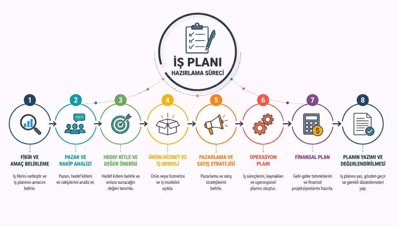 İş planı hazırlama süreci ve 12 iş planı hazırlama adımı