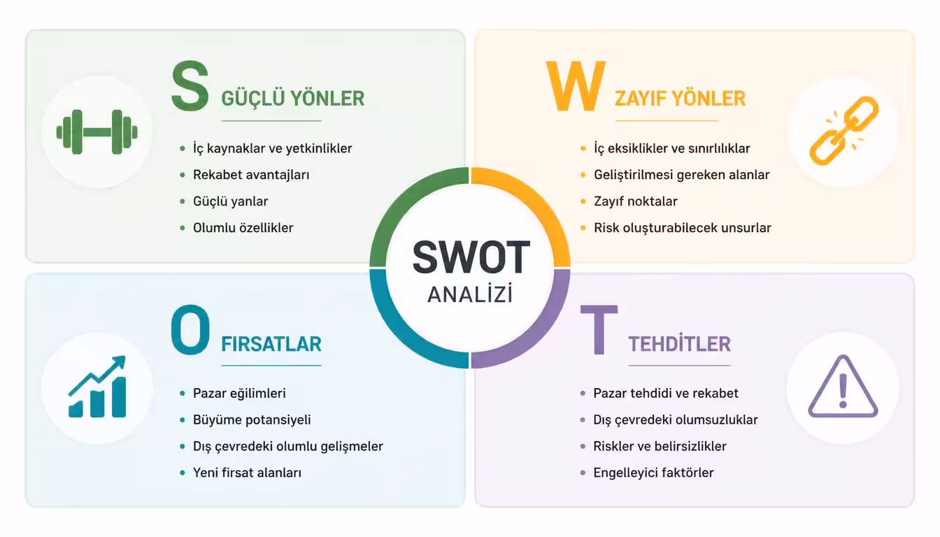 İş planı hazırlama için SWOT analizi tablosu